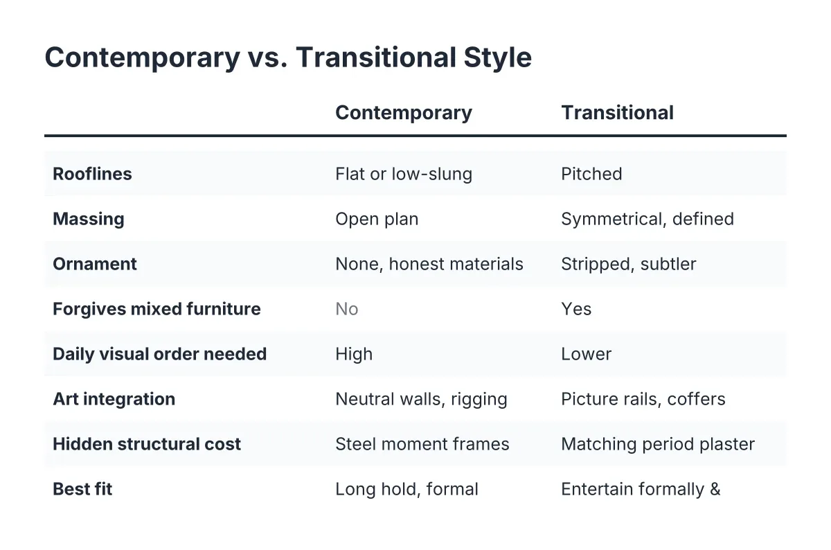 Checklist comparing contemporary and transitional modern home architecture styles across eight