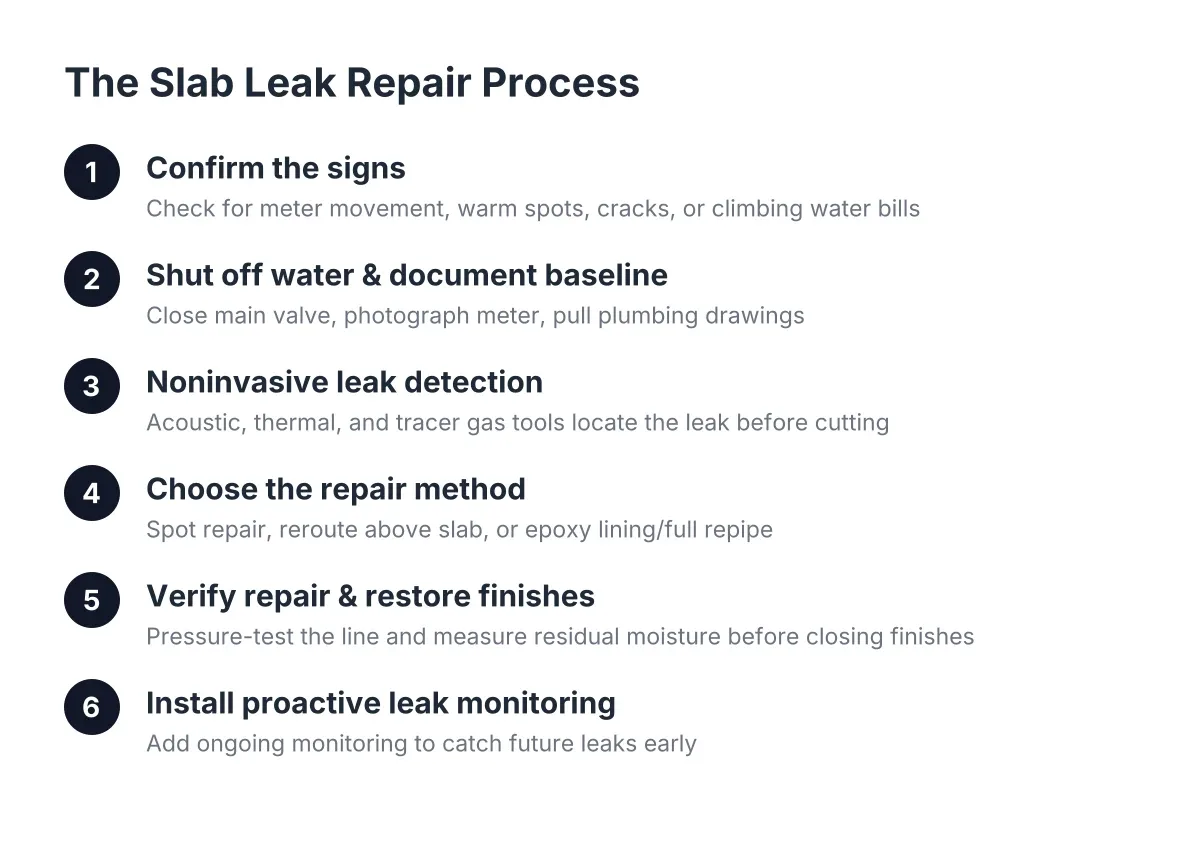 Six-step diagram of the slab leak repair process from detection to finish restoration