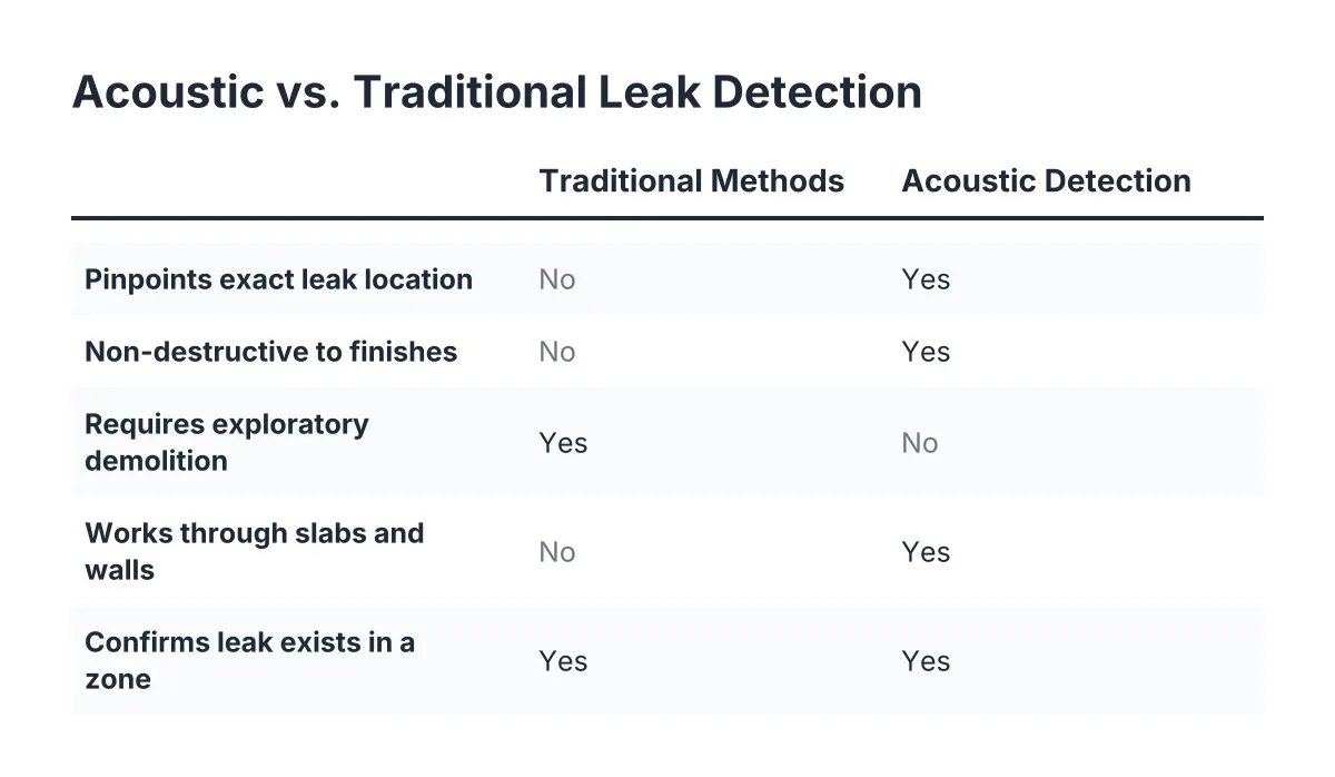 Comparison checklist of acoustic leak detection versus traditional leak detection methods