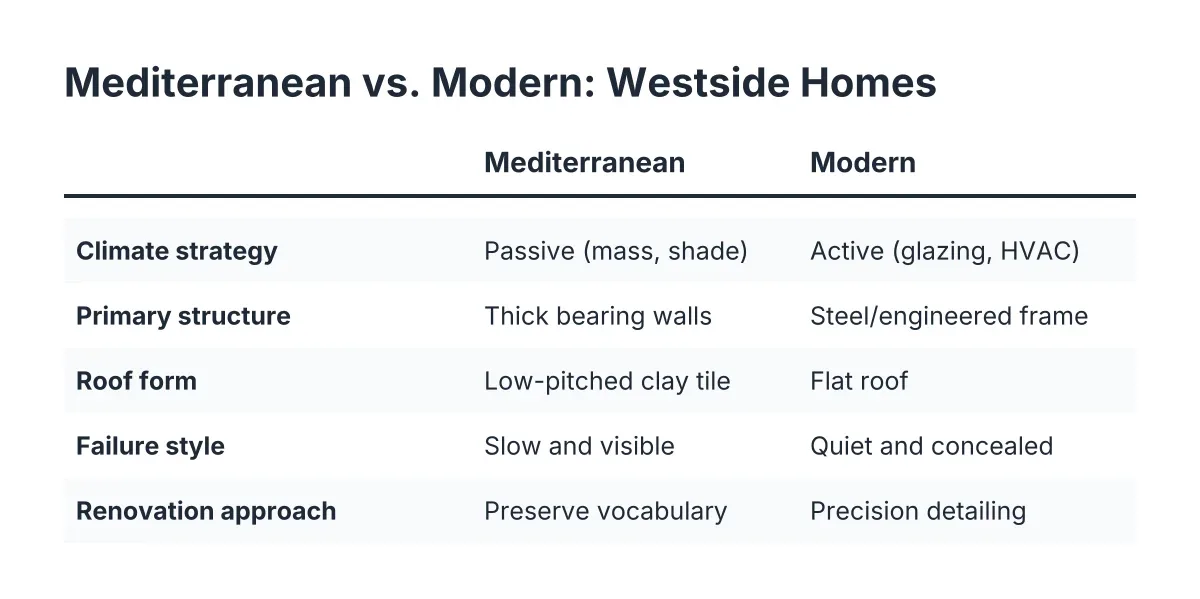 Comparison chart of Mediterranean house styles versus modern architecture home performance